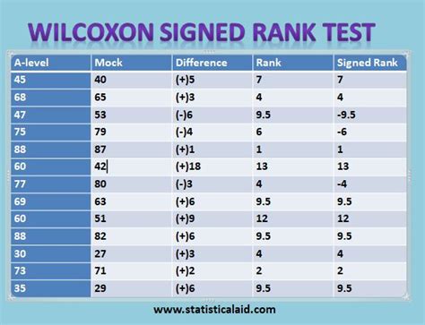 wilcoxon signed rank test significance